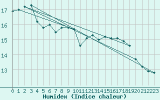 Courbe de l'humidex pour Berne Liebefeld (Sw)