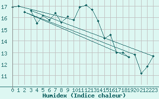 Courbe de l'humidex pour Saint-Mdard-d'Aunis (17)