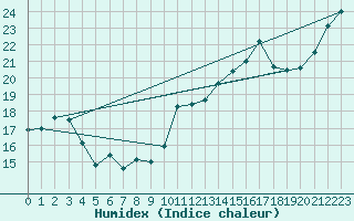 Courbe de l'humidex pour Leucate (11)