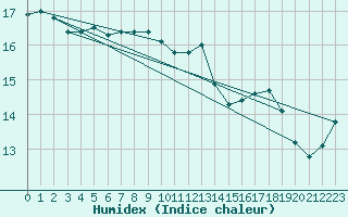 Courbe de l'humidex pour M. Calamita