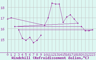 Courbe du refroidissement olien pour Lyon - Bron (69)