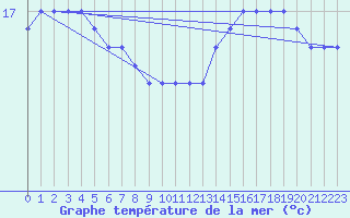 Courbe de temprature de la mer  pour la bouée 62081