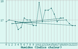 Courbe de l'humidex pour Horsens/Bygholm