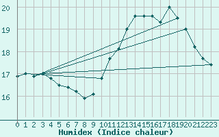 Courbe de l'humidex pour Biarritz (64)