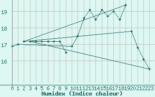 Courbe de l'humidex pour Le Mesnil-Esnard (76)