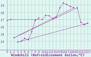 Courbe du refroidissement olien pour Saint-Hubert (Be)
