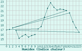 Courbe de l'humidex pour Rochefort Saint-Agnant (17)