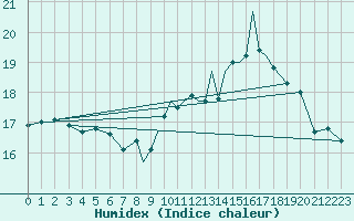 Courbe de l'humidex pour Gibraltar (UK)