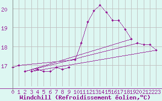 Courbe du refroidissement olien pour Estoher (66)