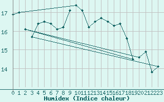 Courbe de l'humidex pour Aurillac (15)