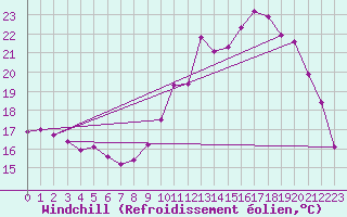 Courbe du refroidissement olien pour Saclas (91)