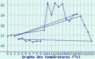 Courbe de tempratures pour Pointe de Chassiron (17)