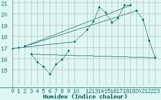 Courbe de l'humidex pour Kleine-Brogel (Be)