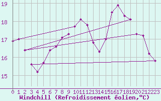 Courbe du refroidissement olien pour Cap Ferret (33)