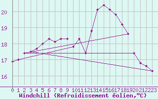 Courbe du refroidissement olien pour Lorient (56)