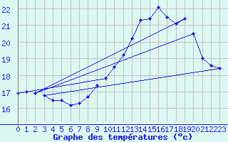 Courbe de tempratures pour Ploudalmezeau (29)