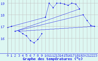 Courbe de tempratures pour Pointe de Chassiron (17)