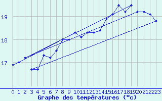 Courbe de tempratures pour la bouée 6100196