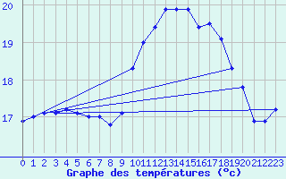 Courbe de tempratures pour Camaret (29)