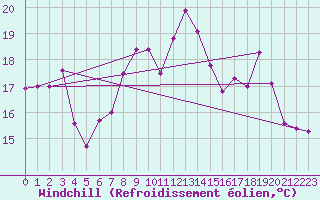 Courbe du refroidissement olien pour Cannes (06)