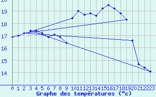 Courbe de tempratures pour Le Touquet (62)