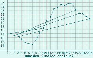 Courbe de l'humidex pour Langres (52) 