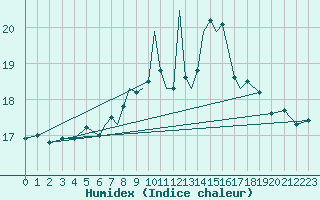 Courbe de l'humidex pour Valley