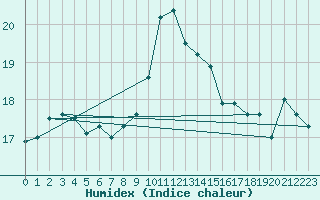 Courbe de l'humidex pour Ile Rousse (2B)