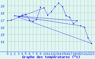 Courbe de tempratures pour Valognes (50)