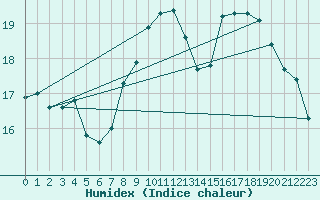 Courbe de l'humidex pour Trgueux (22)