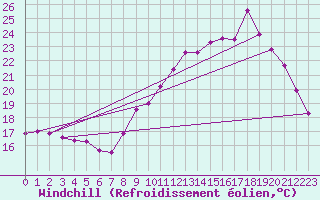 Courbe du refroidissement olien pour Clermont-Ferrand (63)