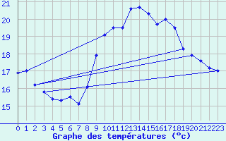 Courbe de tempratures pour Ste (34)