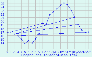 Courbe de tempratures pour Sablons (38)