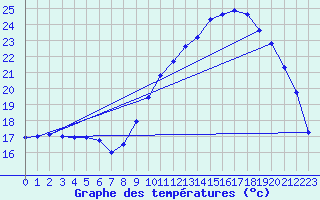 Courbe de tempratures pour Grenoble/agglo Le Versoud (38)