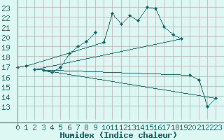 Courbe de l'humidex pour Warburg