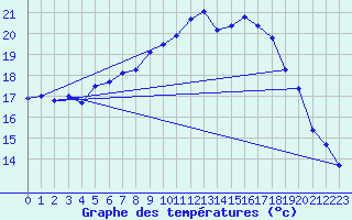 Courbe de tempratures pour Scampton