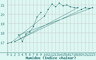 Courbe de l'humidex pour Thyboroen