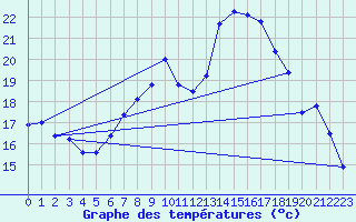 Courbe de tempratures pour Lahr (All)