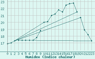 Courbe de l'humidex pour Le Mesnil-Esnard (76)