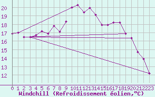 Courbe du refroidissement olien pour Mattsee