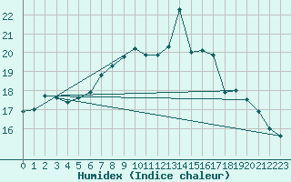 Courbe de l'humidex pour Attenkam