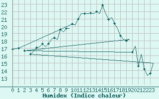 Courbe de l'humidex pour Ibiza (Esp)