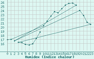 Courbe de l'humidex pour Ile de Groix (56)