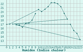 Courbe de l'humidex pour Gera-Leumnitz