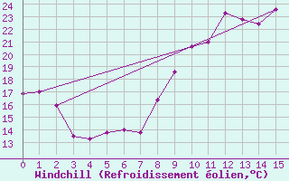 Courbe du refroidissement olien pour Orschwiller (67)