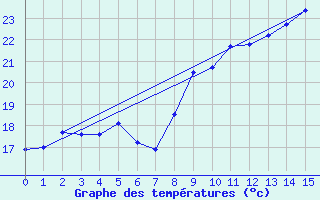 Courbe de tempratures pour Lodve (34)