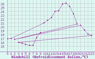 Courbe du refroidissement olien pour Belfort-Dorans (90)