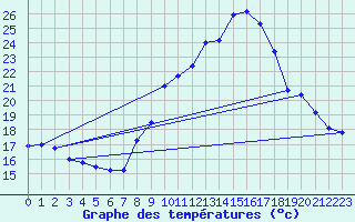 Courbe de tempratures pour Belfort-Dorans (90)