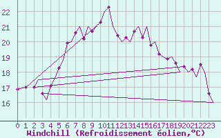 Courbe du refroidissement olien pour Akrotiri