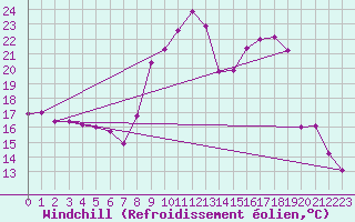 Courbe du refroidissement olien pour Carpentras (84)